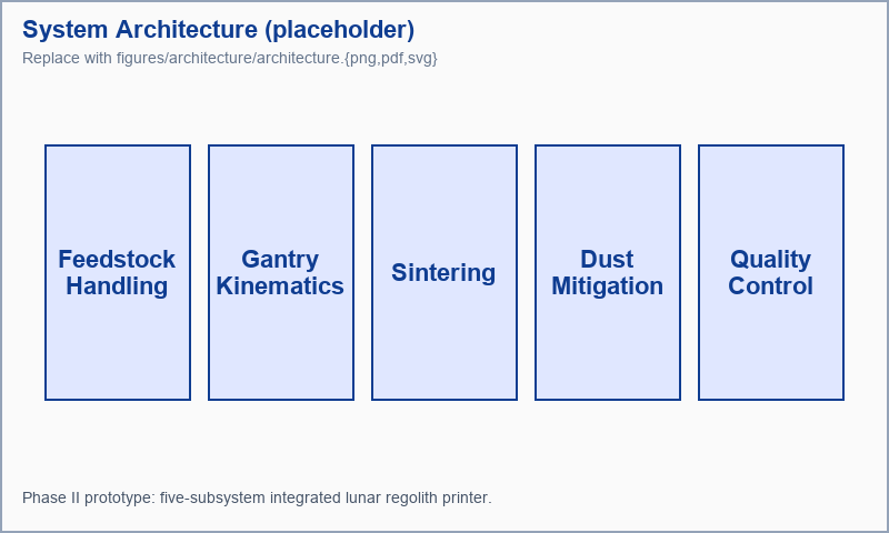 System architecture for the Phase II lunar regolith printer. Five interlocking subsystems — feedstock handling, gantry, sintering, dust mitigation, and quality control — deliver an autonomous print loop.